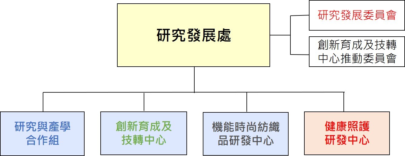 組織架構圖